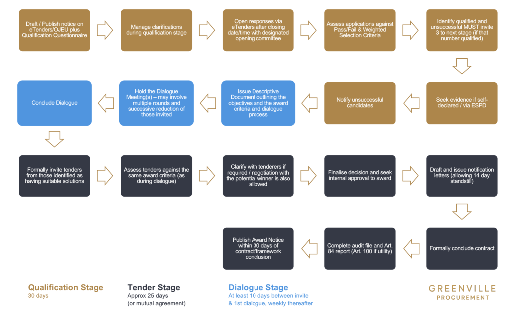Competitive Dialogue Procedure Flow Chart