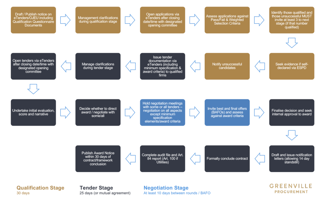 Competitive procedure with Negotiations Flow Chart